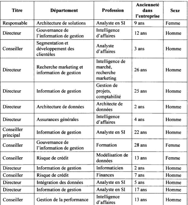 Tableau 4 : Présentation des participants à l'étude 