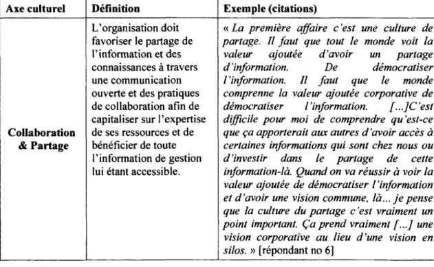 Tableau 9 : Schème de codage pour la validité de contenu des axes de la culture BI 
