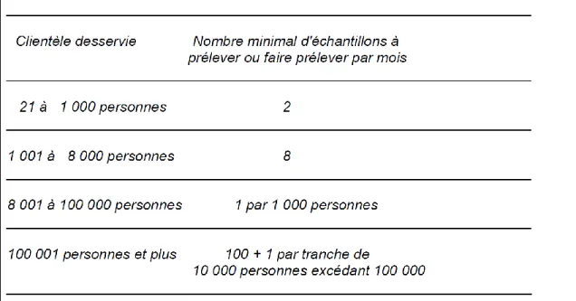 Tableau 3.1   Fréquence d’échantillonnage des réseaux d’eau potable selon l’article 11 (Règlement sur  la qualité de l’eau potable) 