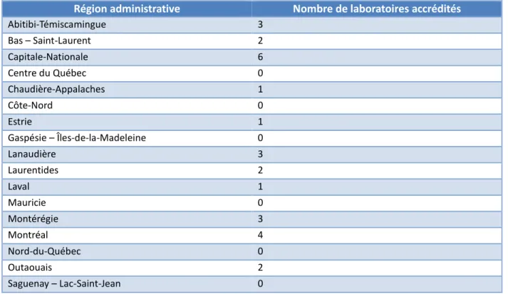 Tableau 3.2    Nombre  de  laboratoires  accrédités  par  région  administrative  au  Québec  (Inspiré  de :  Québec