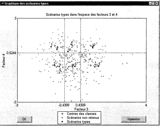 Figure 2.16  Graphique des scénarios types dans l'espace factoriel 