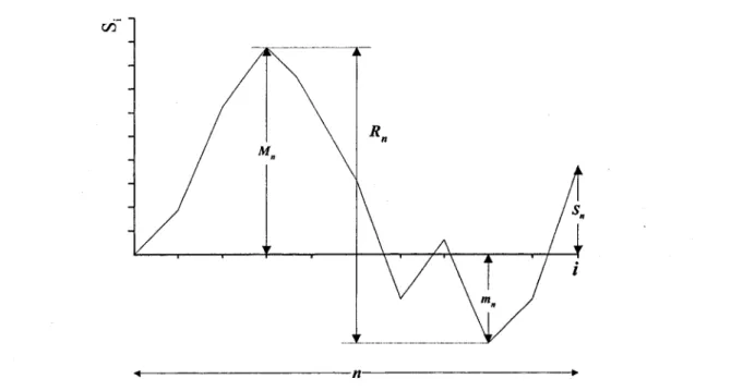 Figure Al  Définition des sommes partielles et du domaine de variation 