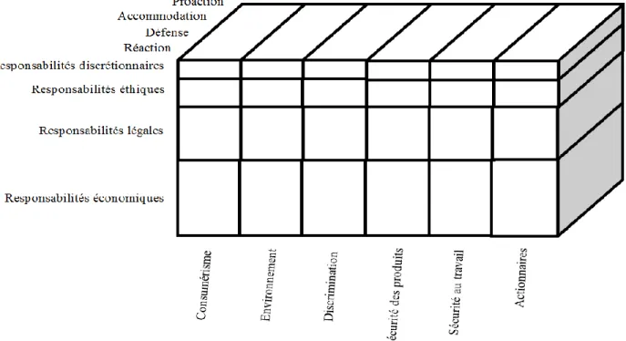 Figure 2 – Modèle à trois dimensions d’évaluation de la performance sociale de Carroll 