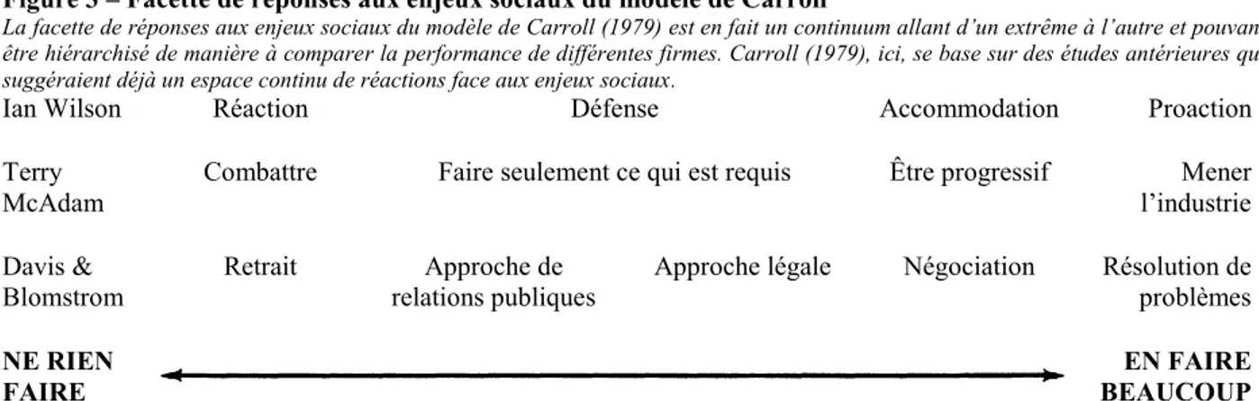 Figure 3 – Facette de réponses aux enjeux sociaux du modèle de Carroll 