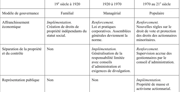 Figure 8 – Évolution de la gouvernance du 19 e  siècle à aujourd’hui 