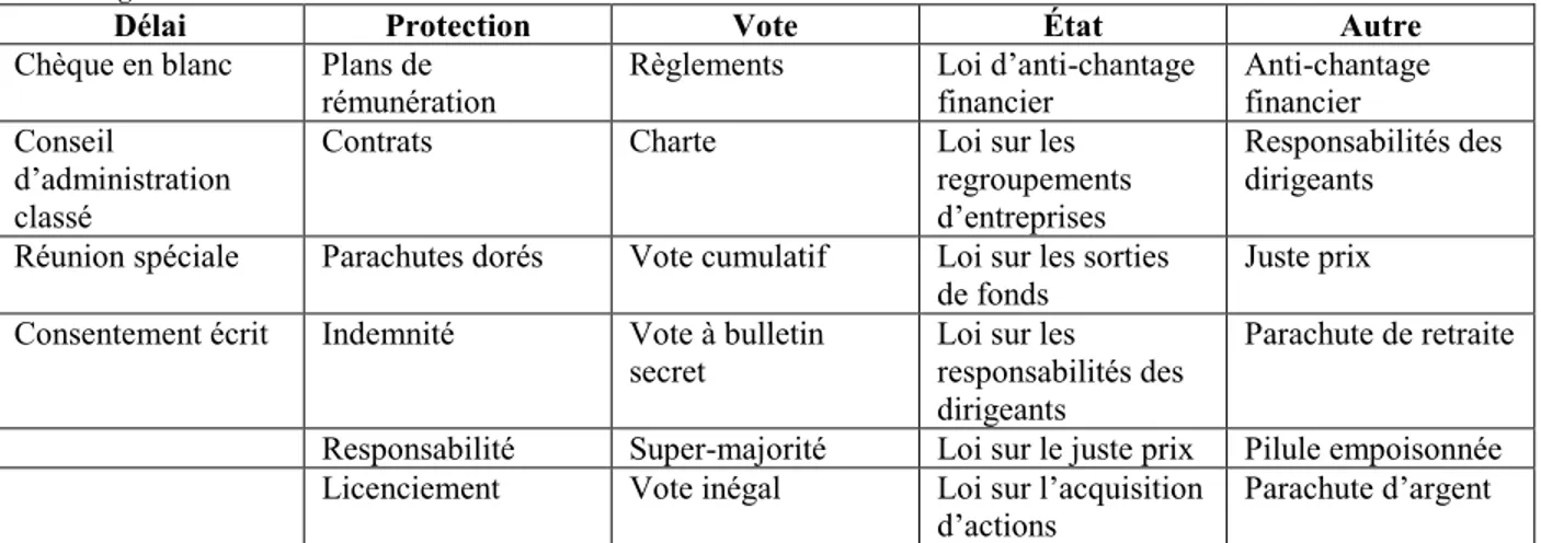 Tableau 3 – Provisions de gouvernance et droits des actionnaires 