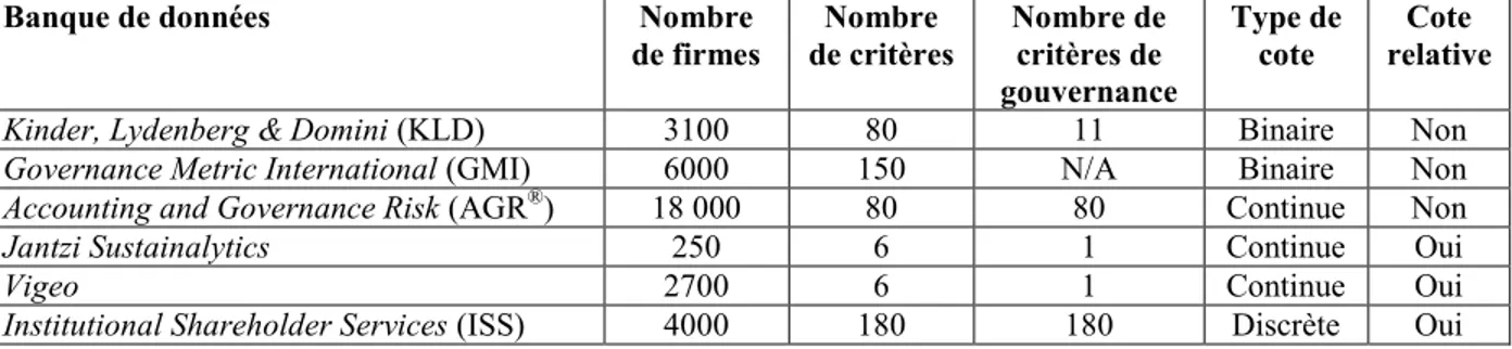 Tableau 4 – Comparaison de différentes banques de données sur la gouvernance des firmes 