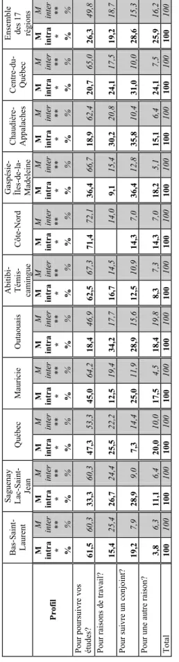 Tableau 3  Raisons de la première migration selon le profil de migration des répondants et certaines régions administratives  Bas-Saint- Laurent 