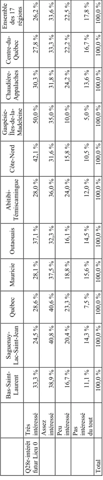 Tableau 10 Intérêt pour l’avenir du lieu d’origine des migrants interrégionaux selon certaines régions administratives Bas-Saint- LaurentSaguenay-Lac-Saint-JeanQuébec Mauricie Outaouais Abitibi-TémiscamingueCôte-Nord Gaspésie-Îles-de-la- Madeleine