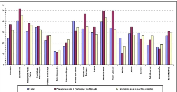 Graphique 5 : Personnes nées à l’extérieur du Canada et personnes  appartenant aux minorités visibles : proportion sans  certificat d’études secondaires ou diplôme d’une  école de métiers par CLE, île de Montréal, 1996 