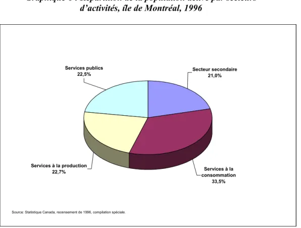 Graphique 6 : Répartition de la population active par secteurs  d’activités, île de Montréal, 1996 