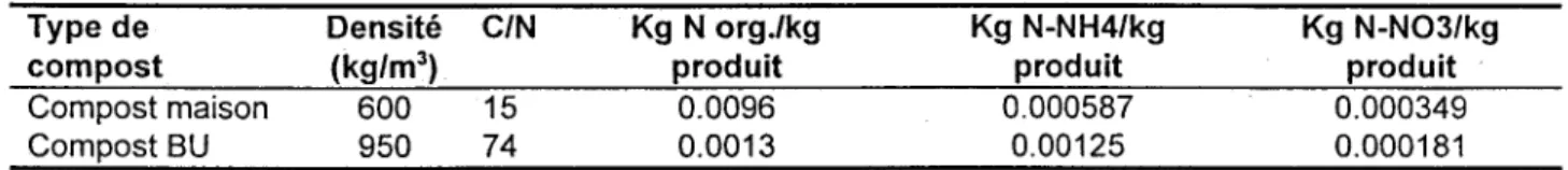 Tableau 6.  Caractéristiques des composts appliqués 