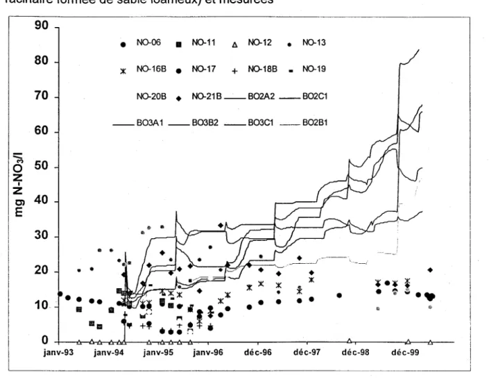 Figure  3.  Comparaison  des concentrations  en  nitrates  simulées  moyennes  (zone  infra- infra-racinaire formée de sable loameux) et mesurées 