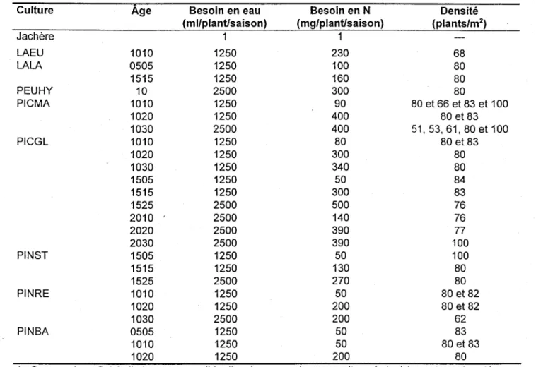 Tableau 4.  Besoins en  eau,  besoins en  azote et densité des plants 