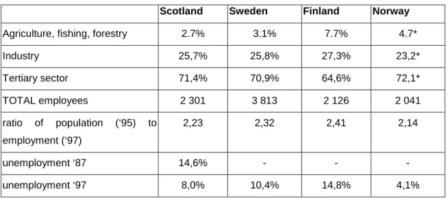 Table 4 – Economic structure (% of employees), 1997 