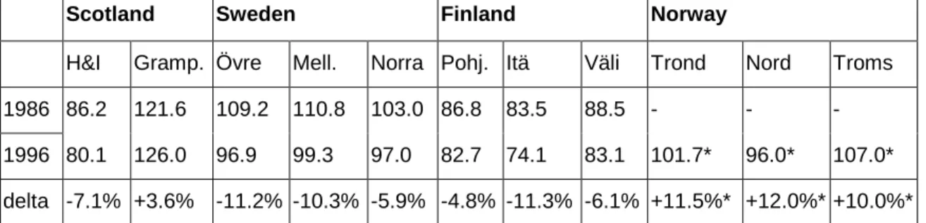 Table 5a – GDP per capita (European Union average 