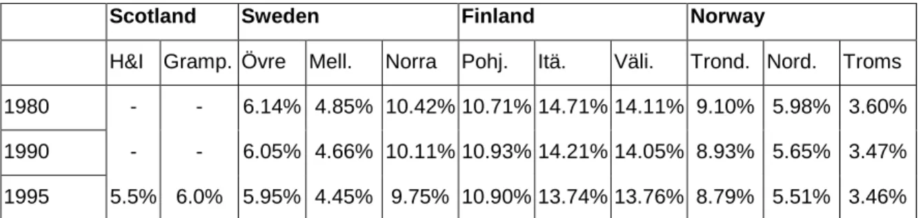 Table 6b - Population as % of national population 