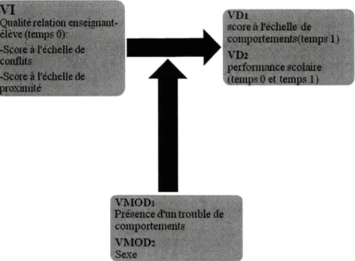 Figure  1 : Effet modérateur  du sexe  et  de la présence  de  TC dans  l'association entre la qualité de la relation enseignant-élève et le score à l'échelle de comportement ainsi que la performance scolaire.