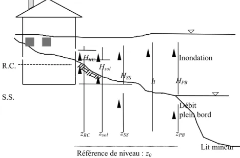 Figure 3: Variables définissant la submersion d'une résidence (extrait de Leclerc et coll., 1997) 