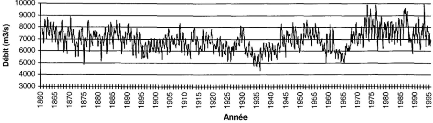 Figure 3 : Évolution  à  long terme des débits du  lac Saint-François  Le débit  à  l'exutoire 