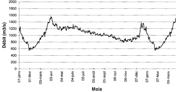 Figure 5 : Distribution des débits hivernaux du  lac Saint-François aux ouvrages de Coteau;  moyenne  journalière interannuelle entre 1963 et 1992