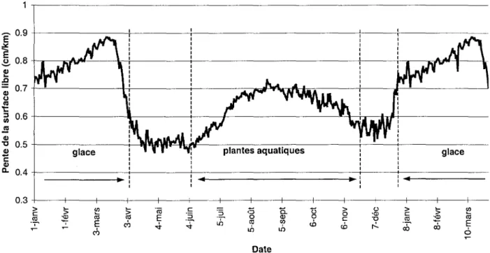Figure 7 : Variation  de la pente du  plan d'eau entre Summerstown et Coteau-Landing durant l'année,  moyenne journalière interannuelle entre  1963 et 1992