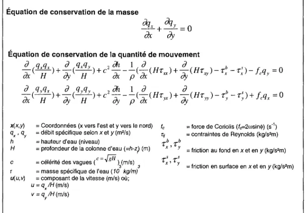 Figure 8: Équations des ondes longues  (forme conservative)  en  régime permanent résolues  par  HYDROSIM (Modèle de Saint-Venant) 