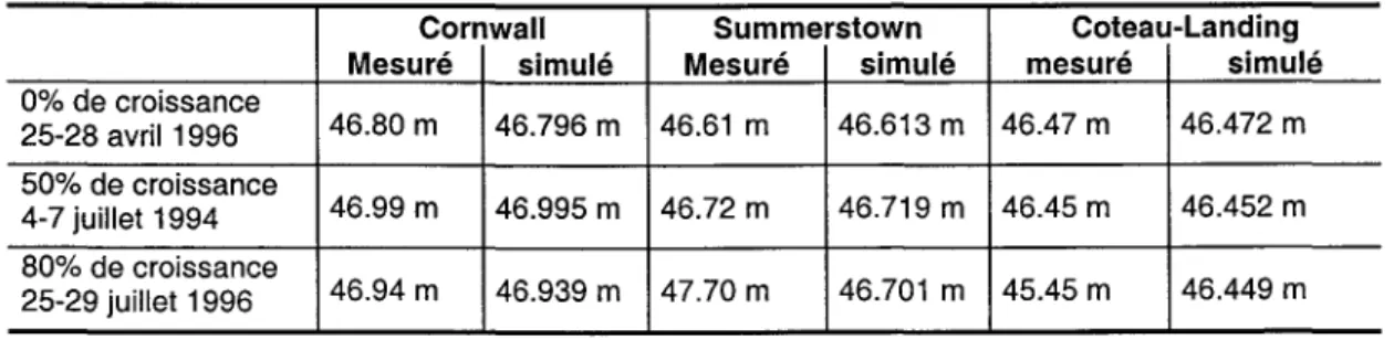 Tableau 2 : Résultats de la validation  des niveaux d'eau (RIGL55) 