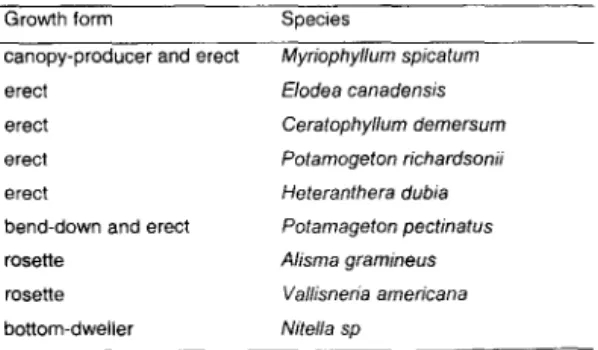 Table  1.  List  of  most  abundant  species  of submerged  macrophytes  in  Lake Saint-François and their growth fonn