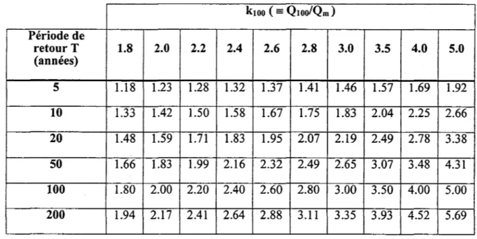 Tableau 2.2:  Erreur relative sur l'estimation de  QT  en fonction de k 100  et de la période de retour T 