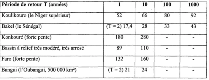 Tableau 4.4:  Valeurs des  débits  de  crue (en  Vsekm 1 )  en  régime  tropical de  transition  pour différentes  périodes de retour T 