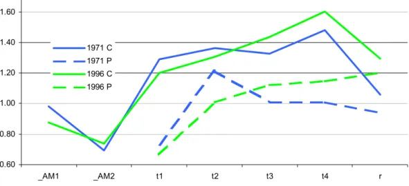 Figure 4a: Concentration of Low value added manufacturing  and utilities employment in SRs,