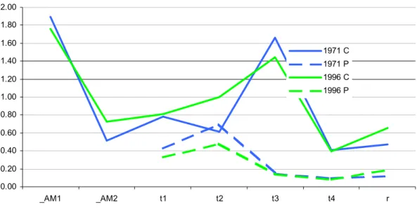 Figure 6a: Concentration of High value added manufacturing  employment in SRs, 1971 and 1996 (location quotients) 0.000.200.400.600.801.001.201.401.601.802.00 _AM1 _AM2 t1 t2 t3 t4 r1971 C1971 P1996 C1996 P