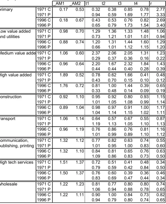 Table 3a: Location quotients in SRs, 18 sectors, 1971 and 1996 (first part) _AM1 _AM2 t1 t2 t3 t4 r primary 1971 C 0.17 0.53 0.32 0.38 0.85 0.78 2.77 1971 P 0.94 0.59 1.69 1.77 3.33 1996 C 0.18 0.67 0.43 0.53 0.76 0.82 2.69 1996 P 0.65 0.79 1.73 1.54 3.40