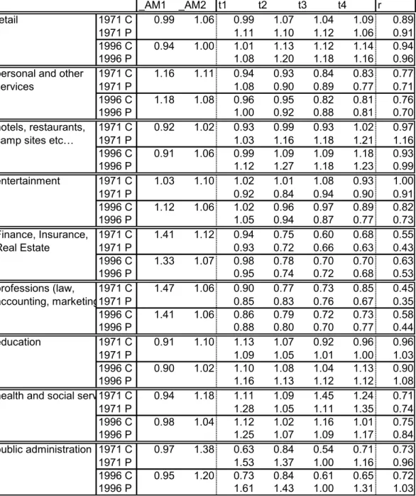 Table 3a: Location quotients in SRs, 18 sectors, 1971 and 1996 (second part) _AM1 _AM2 t1 t2 t3 t4 r retail 1971 C 0.99 1.06 0.99 1.07 1.04 1.09 0.89 1971 P 1.11 1.10 1.12 1.06 0.91 1996 C 0.94 1.00 1.01 1.13 1.12 1.14 0.94 1996 P 1.08 1.20 1.18 1.16 0.96