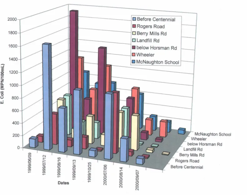 Figure 6.  E.  Coli  concentrations in  Jonathan Creek,  1999-2000 