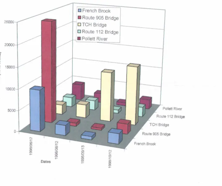 Figure  'I D ,  Total  Coliform concentrations at five  stations  in  the  Petitcodiac River, 1998