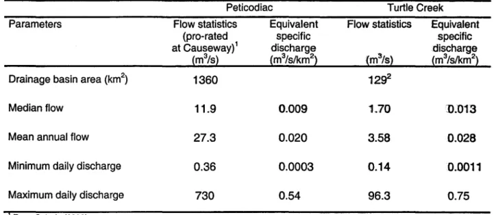 Table  5.  Hydrologieal eharaeteristies of the Petiteodiac River  at  Causeway and Turtle  Creek