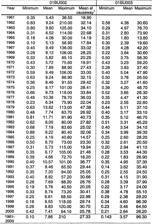Table  6.  Annual flow statistics, stations 01 BU002 (Petitcodiac) and 01 BU003 (Turtle  Creek)
