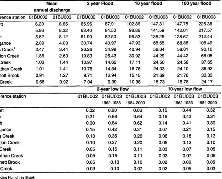 Table  11.  Mean,  flood and low flows (m 3 /s) for sub-basins of the Petitcodiac watershed, pro-rated from stations 01 BU002 and  01BU003
