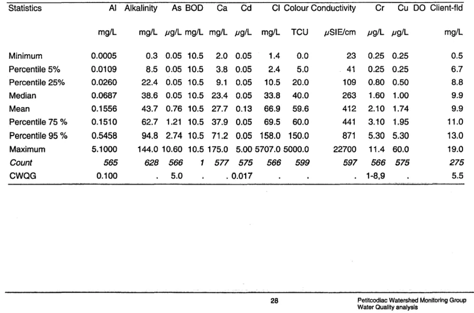 Table  12.  Water quality results - Descriptive statistics 