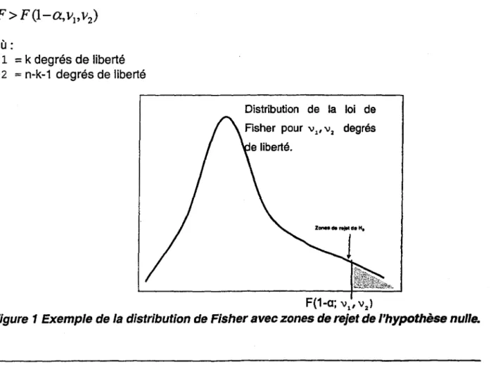 Figure  1  Exemple de la distribution de Fisher avec zones de rejet de l'hypothèse nulle