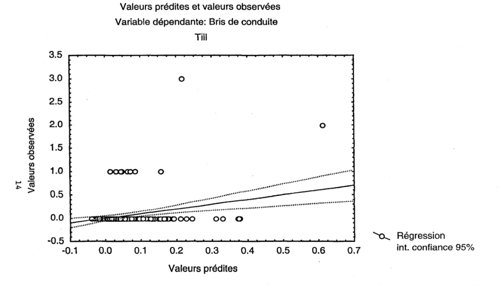 Figure 4  Relation  entre  les valeurs observées  et  les valeurs prédites, selon la régression multiple présentée  au  tableau  .4  pour le ti/l