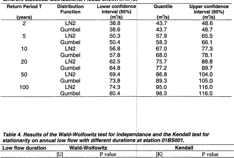 Table 3.  Flood frequency analysis  of  Coal Branch flow  Jtata  (station 01  B5001) )  using  different statistical distributions