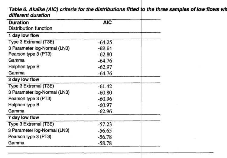 Table 5. Chi squared  (X2)  tests for the four distribution ffJnctions tested  to  fit the low flow  data from station 0185001 (Coal Branch)