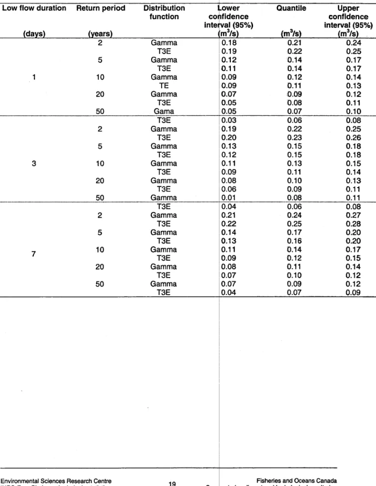 Table  7.  Low-flow  Frequencyanalysis of Coal Branch (ftation 01B5001) using different  statistical distributions