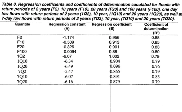 Table 9. Flood and low flows (m 3 /s) for sub-basins  of  th  Richibucto watershed, evaluated  using equation  5  (regression between area and quantile  J