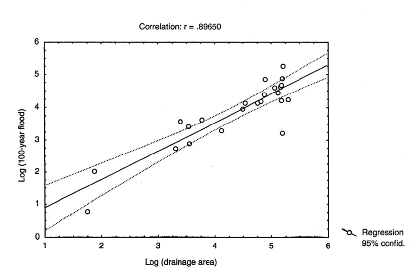 Figure  6.  Regression between100 year flood discharge (FIOO)  and drainage atea ({rom El Jabi et al