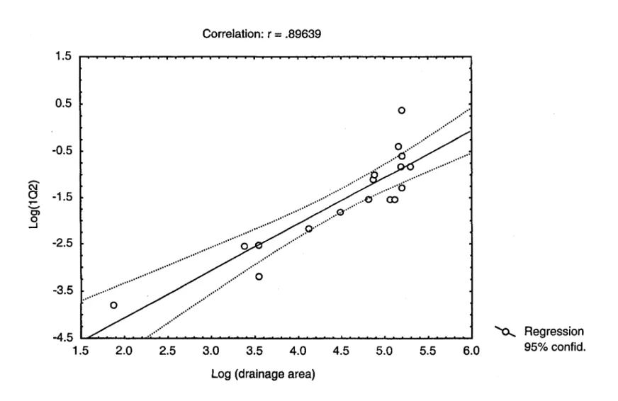 Figure  7.  Regression between two year low flow  with a one-day duration (lQ2) and drainage area ({rom Ellabi et al