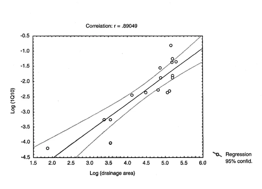 Figure 8. Regression between 10 year low flows with a one-day duration  (lQI0) and drainage areas (from El  labi et al